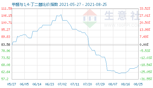 8月25日甲醛與1,4-丁二醇比價指數(shù)圖