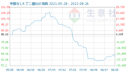 8月26日甲醛與1,4-丁二醇比價指數(shù)圖