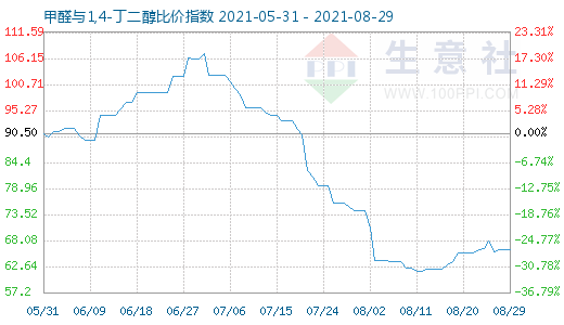 8月29日甲醛與1,4-丁二醇比價指數(shù)圖