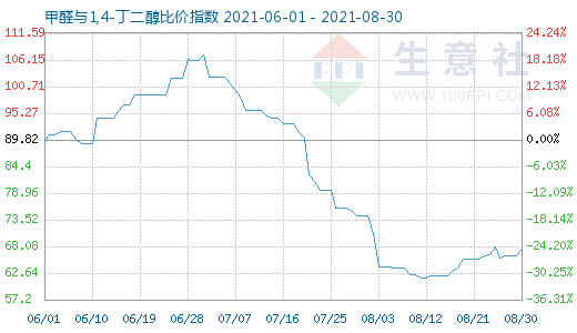 8月30日甲醛與1,4-丁二醇比價(jià)指數(shù)圖