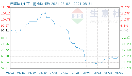 8月31日甲醛與1,4-丁二醇比價指數圖