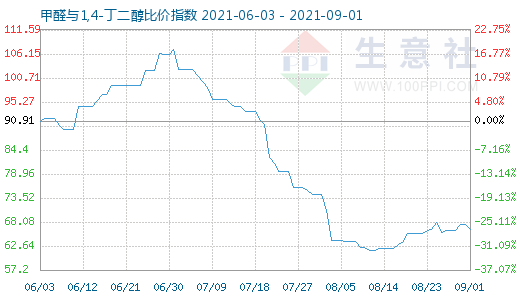 9月1日甲醛與1,4-丁二醇比價(jià)指數(shù)圖