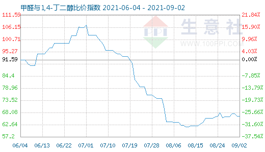 9月2日甲醛與1,4-丁二醇比價(jià)指數(shù)圖