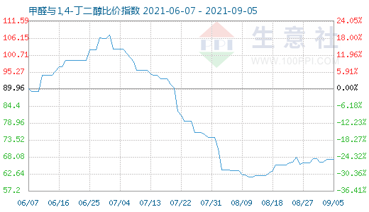 9月5日甲醛與1,4-丁二醇比價指數(shù)圖