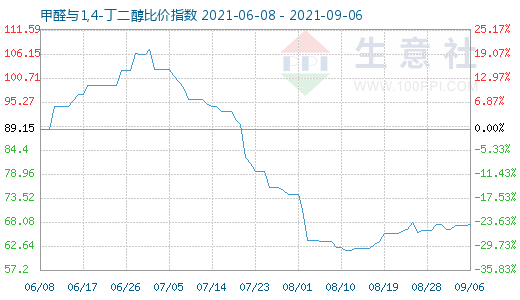 9月6日甲醛與1,4-丁二醇比價(jià)指數(shù)圖