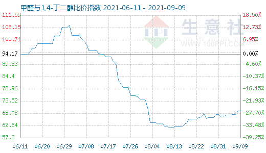 9月9日甲醛與1,4-丁二醇比價(jià)指數(shù)圖