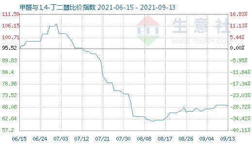 9月13日甲醛與1,4-丁二醇比價(jià)指數(shù)圖