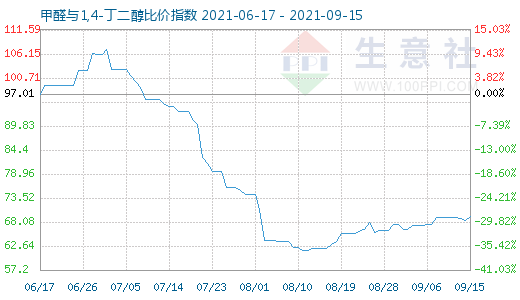 9月15日甲醛與1,4-丁二醇比價指數(shù)圖