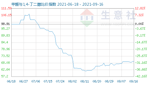 9月16日甲醛與1,4-丁二醇比價(jià)指數(shù)圖