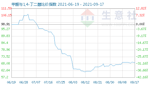 9月17日甲醛與1,4-丁二醇比價指數(shù)圖