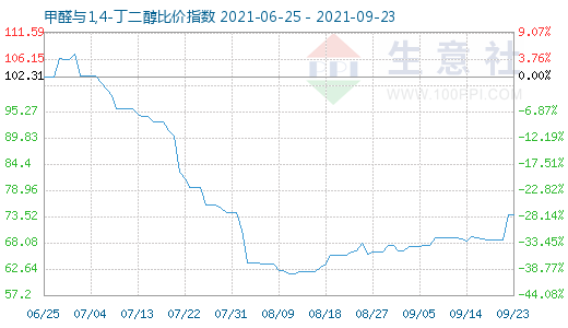 9月23日甲醛與1,4-丁二醇比價指數(shù)圖