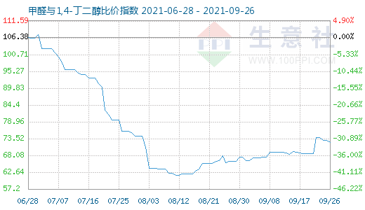 9月26日甲醛與1,4-丁二醇比價(jià)指數(shù)圖