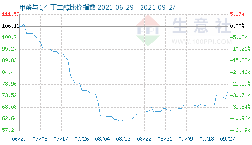 9月27日甲醛與1,4-丁二醇比價指數(shù)圖