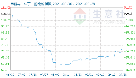 9月28日甲醛與1,4-丁二醇比價(jià)指數(shù)圖