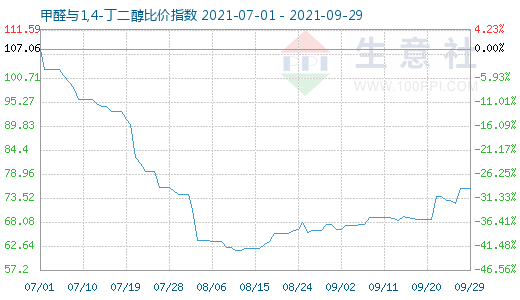 9月29日甲醛與1,4-丁二醇比價指數(shù)圖