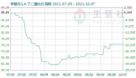 10月7日甲醛與1,4-丁二醇比價(jià)指數(shù)圖