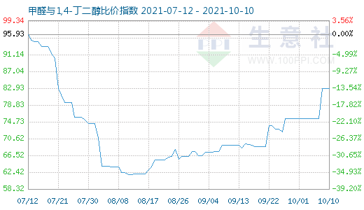 10月10日甲醛與1,4-丁二醇比價(jià)指數(shù)圖