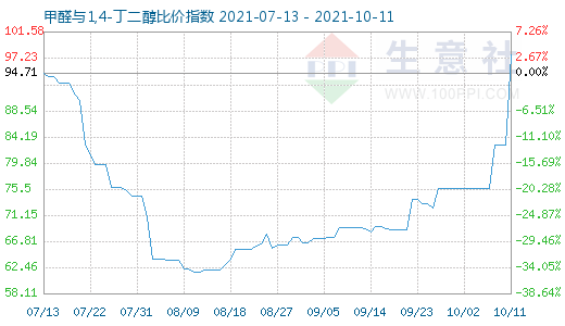 10月11日甲醛與1,4-丁二醇比價(jià)指數(shù)圖