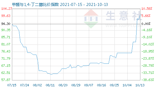 10月13日甲醛與1,4-丁二醇比價指數圖