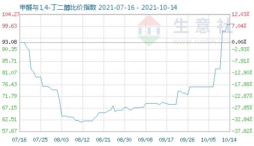 10月14日甲醛與1,4-丁二醇比價指數(shù)圖