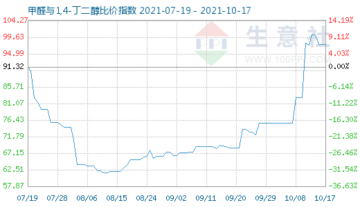 10月17日甲醛與1,4-丁二醇比價指數(shù)圖