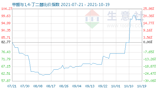 10月19日甲醛與1,4-丁二醇比價指數(shù)圖