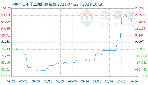 10月20日甲醛與1,4-丁二醇比價指數(shù)圖