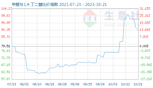 10月21日甲醛與1,4-丁二醇比價指數(shù)圖