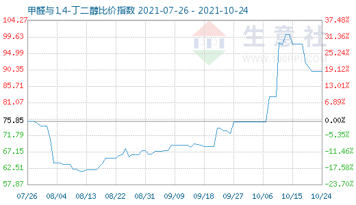 10月24日甲醛與1,4-丁二醇比價(jià)指數(shù)圖