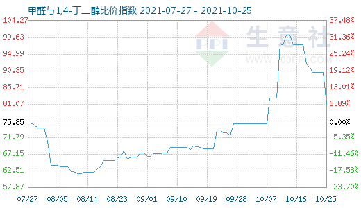 10月25日甲醛與1,4-丁二醇比價指數(shù)圖