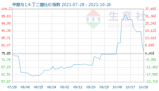 10月26日甲醛與1,4-丁二醇比價(jià)指數(shù)圖