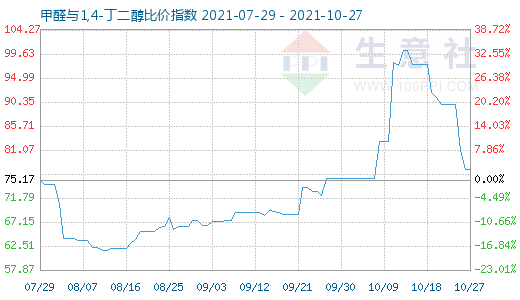 10月27日甲醛與1,4-丁二醇比價指數圖