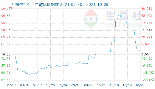 10月28日甲醛與1,4-丁二醇比價(jià)指數(shù)圖