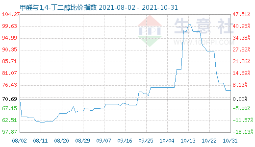 10月31日甲醛與1,4-丁二醇比價(jià)指數(shù)圖