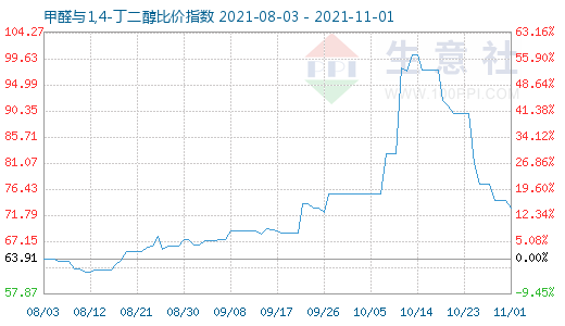 11月1日甲醛與1,4-丁二醇比價(jià)指數(shù)圖