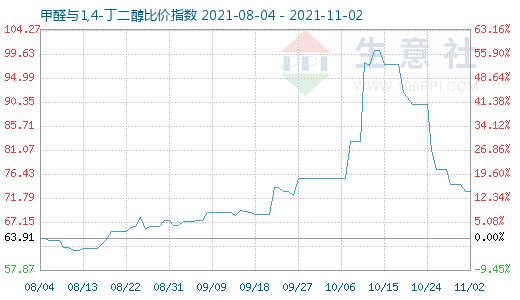 11月2日甲醛與1,4-丁二醇比價(jià)指數(shù)圖