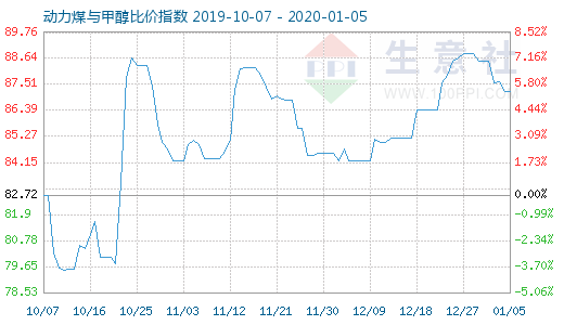 1月5日動力煤與甲醇比價指數圖