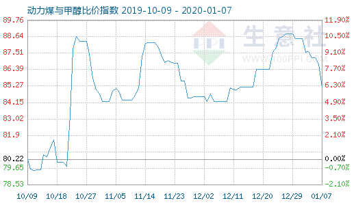 1月7日動力煤與甲醇比價指數(shù)圖