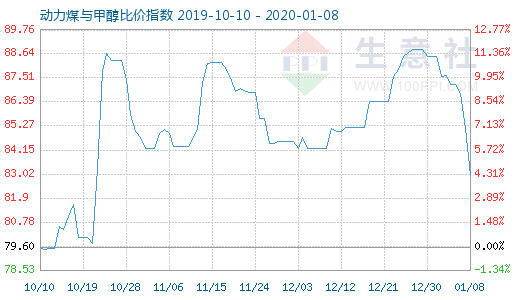 1月8日動(dòng)力煤與甲醇比價(jià)指數(shù)圖