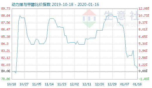 1月16日動力煤與甲醇比價指數(shù)圖