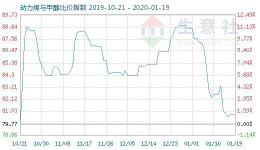 1月19日動力煤與甲醇比價指數(shù)圖