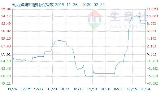 2月24日動(dòng)力煤與甲醇比價(jià)指數(shù)圖