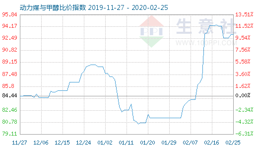 2月25日動(dòng)力煤與甲醇比價(jià)指數(shù)圖