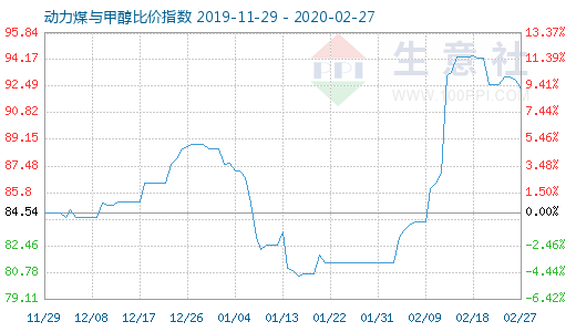 2月27日動(dòng)力煤與甲醇比價(jià)指數(shù)圖