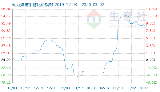 3月2日動力煤與甲醇比價指數(shù)圖