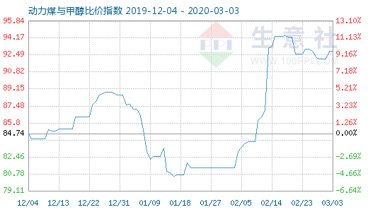 3月3日動(dòng)力煤與甲醇比價(jià)指數(shù)圖