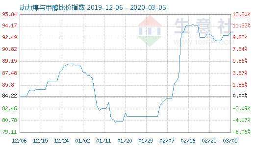 3月5日動力煤與甲醇比價指數(shù)圖