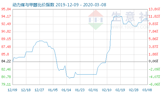 3月8日動(dòng)力煤與甲醇比價(jià)指數(shù)圖