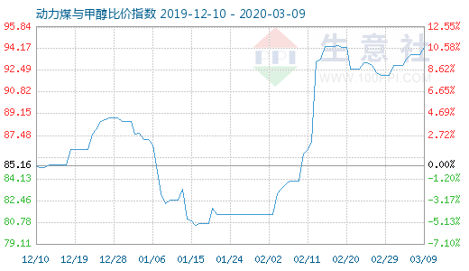 3月9日動力煤與甲醇比價指數(shù)圖