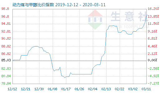 3月11日動力煤與甲醇比價指數(shù)圖